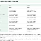 【高校受験2026】東京都、島しょ高校の「島外生徒受入選考」実施要項公表