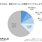 小学生女子のメイクは4割、肌トラブルも…自己流ケアに注意