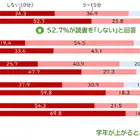 読書ゼロの子が半数超え、読書時間で語彙力に差…スマホ時間は増