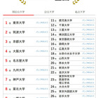 大学人気ランキング2025年9月版…関西学院大が2ランク上昇