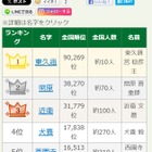 7位に「石破」歴代総理大臣の珍しい名字ランキング、1位は全国10人