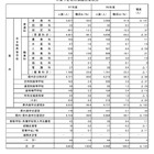 【高校受験2026】福井県の進路調査…県内進学志望は96.4％ 画像