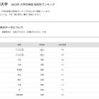 【大学受験2025】京都産業大 合格者数「高校別ランキング」Top10は京都が7割