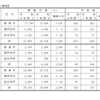 【高校受験2026】兵庫県公立高、募集定員2万9,720人…姫路市立高を開校
