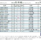 秋の観光計画に…人気のお城ランキング、1位は3年連続の栄冠