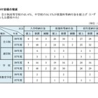 【中学受験】神奈川私立の学費比較、初年度平均108万円…2.8万円増