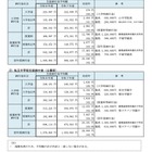 【高校受験2026】【中学受験2026】神奈川私立中高「初年度納付金」平均100万円超え…最高額は慶應SFC