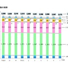 学校・生徒数ともに減少傾向続く、教員数は増加…東京都公立学校統計