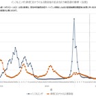 インフルエンザ感染、静岡で前週比4倍…沖縄・首都圏も感染拡大