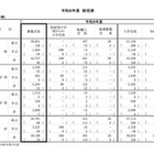 【高校受験2026】神奈川県公立高、全日制4万108人募集…前年度比50人増