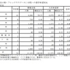 【高校受験2026】群馬県、進学希望調査・倍率（10/1時点）前橋1.06倍