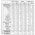 【高校受験2026】埼玉県進路希望調査（10/1時点）川口市立（普通）3.01倍など