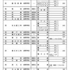 【高校受験2026】愛知県公立高、選抜決定事項・募集人員…主な変更3点