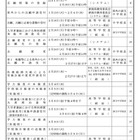 【高校受験2026】新潟県公立、全日制の募集人数120人増…学力検査は3/4