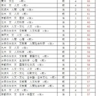 【大学受験2026】駿台全国模試＜国公立＞大学別合格目標ライン