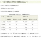 【高校受験2026】【中学受験2026】福島県立高の募集定員220人減、統合により2校新設 画像