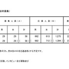 【小学校受験2026】立川国際中等附属小、一般倍率21.98倍