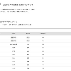 【大学受験2025】龍谷大 合格者数「高校別ランキング」滋賀公立8校がTop10入り
