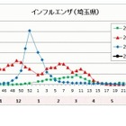 インフルエンザ、埼玉県の公立中で今季初の学校閉鎖