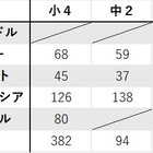 日本の保護者「プログラミングは大切」77%…海外との差も
