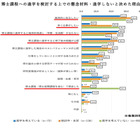 23歳世代の就業率6割超、大学院は費用・就職に懸念…文科省調査