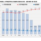 神奈川県公立高生の大学進学率65％…普通科卒の進学率が最多
