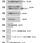 学校行き渋り原因1位、中学生「体調不良」…小学生は？