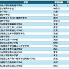 学校対抗競技プログラミング大会、中高1位「筑駒」