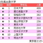 女性社長、出身校TOP5は首都圏私大が独占…東大が6位浮上