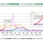 インフルエンザが首都圏で急拡大…1都3県で注意報