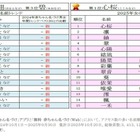 赤ちゃん名づけランキング2025、女の子「心桜」1位…男の子1位は7年連続
