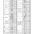 【高校受験2026】徳島県公立高、募集定員4,925人…徳島市立（普通）20人増