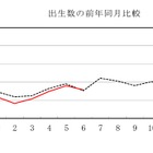 上半期の出生数、過去最少ペース…厚労省・人口動態統計