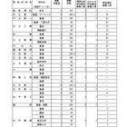 【高校受験2026】茨城県立高の募集定員、全日制2学級80人減