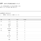 【大学受験2025】駒澤大 合格者数「高校別ランキング」3・4位は神奈川の高校