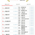大学人気ランキング2025年10月版…京都府立大など西日本勢の人気上昇