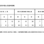 【小学校受験2026】立川国際中等附属小、海外帰国・在京外国人枠…12人合格