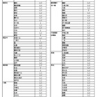 神奈川県公立高、1/1付「転・編入学」144校が実施