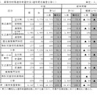 【高校受験2026】栃木県進路希望調査（10/1時点）宇都宮白楊（食品科学）3.08倍