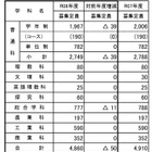 【高校受験2026】山梨県公立高、募集定員50人減…甲府東14人減など 画像