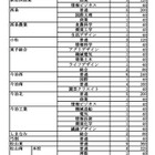 【高校受験2026】愛媛県立高、全日制定員8,370人…新設・東予総合240人