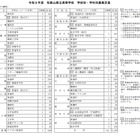【高校受験2026】和歌山県立高、全日制6,200人募集…110人減 画像