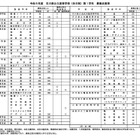 【高校受験2026】石川県公立高、全日制定員7,280人…学力検査3/10-11