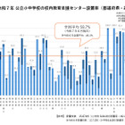 不登校生徒の校内居場所、公立小中58.7％設置…地域差課題
