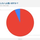 高市総理に9割強の若者が期待…SNSで高まる政治関心、広がる「サナ活」