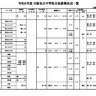 【中学受験2026】【高校受験2026】大阪私立校、生徒募集状況一覧