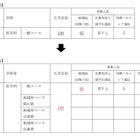 【大学受験2026】岡山大、医学部入学定員8人増の108人へ