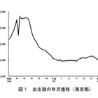 東京都の合計特殊出生率0.96、低下は8年連続