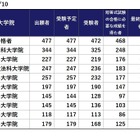 司法試験2025、合格率1位は「予備試験合格者」90.68％…法科大学院別結果