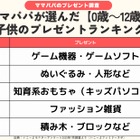 年齢別プレゼント「クリスマスと誕生日」ランキング…ゲームと同率1位は？